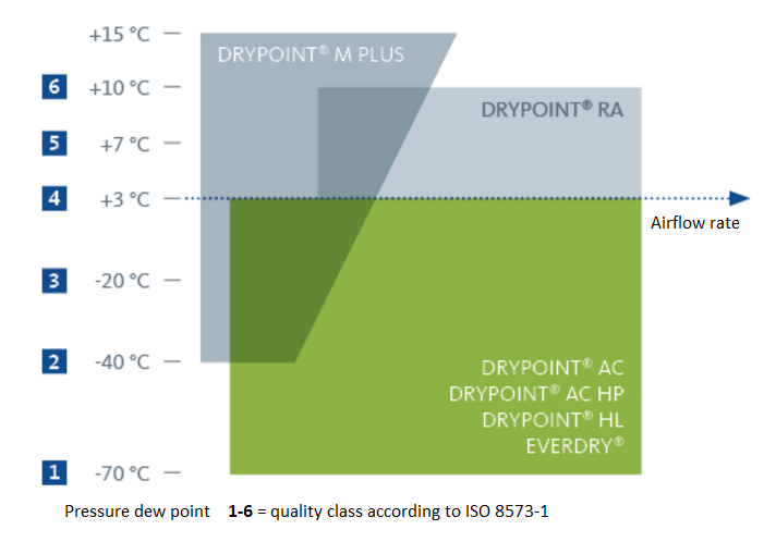 Performance chart for adsorption dehumidifiers